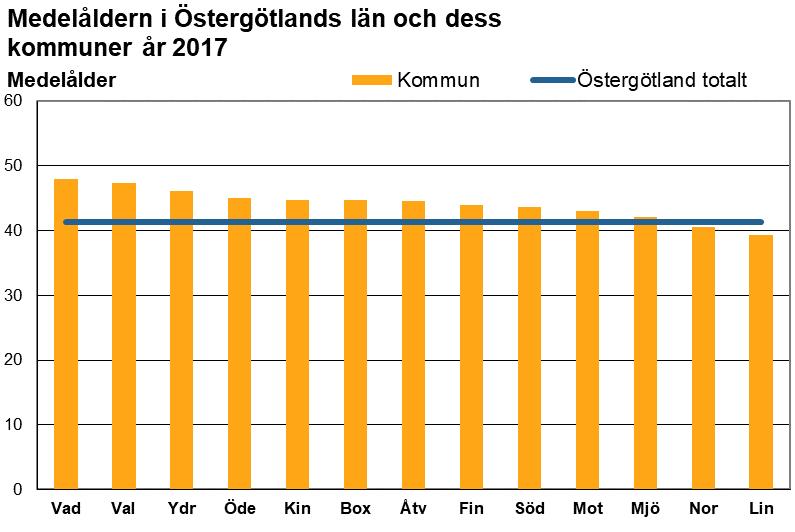 Not: y-axeln börjar inte på värdet noll. Norrköping har den näst lägsta medelåldern bland kommunerna i länet. Lägst medelålder har Linköping.