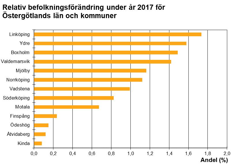 Den sista december 2017 uppgick Sveriges befolkning till 10 120 242 personer. Det var en ökning med 125 089 personer under året. 10 miljoner invånare passerades i januari 2018.