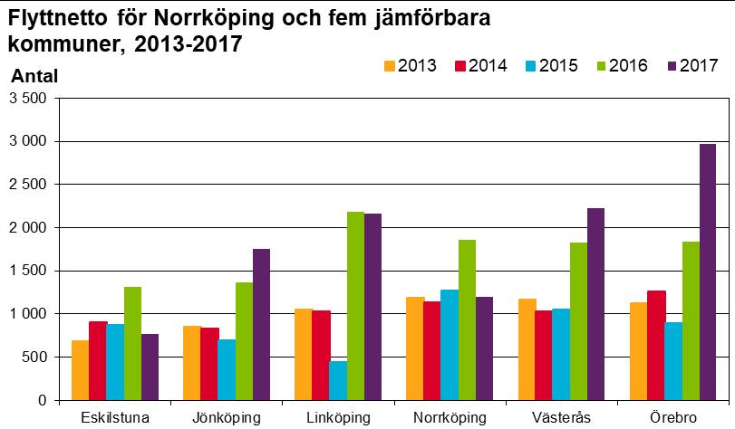 Flyttnettot för barn upp till och med 17 år har varit positivt under hela 2000-talet.