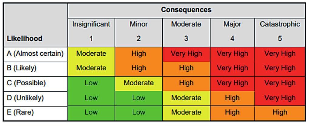 Tabell 1. Riskmatris (Sample BGA (blue green algae) Risk Management Plan, Victoria State Govern ment. 2017.) (WHO, 2018).