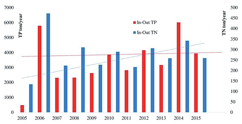 Halten näringsämnen från mark till Vombsjön för perioden 2005 till 2015 visas i Figur 3, som skillnad i mängden TN och TP vid huvudinloppet och utloppet.