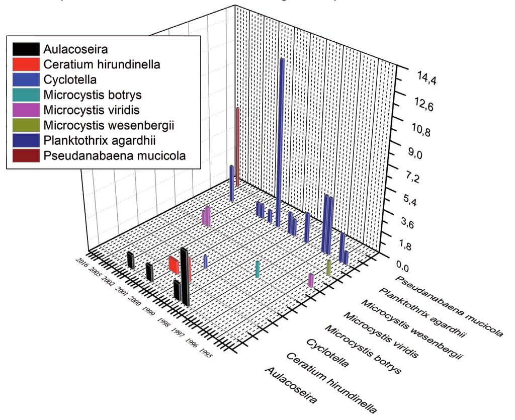 Figur 5. Relationen mellan Cyanobakteria med TP,TN och TN:TP. 2005 2015.