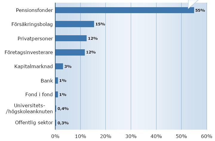 Aktuell statistik från European Private Equity & VC Association visar på att de största finansiärerna för VC-företagen inom Europa är banker (15,6 %), pensionsfonder (23 %) samt försäkringsbolag (9,9