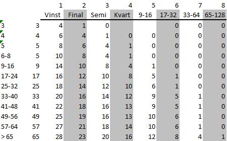 multipliceras med produkten i den andra tabellen, som erhålls utifrån spelaren/parets placering