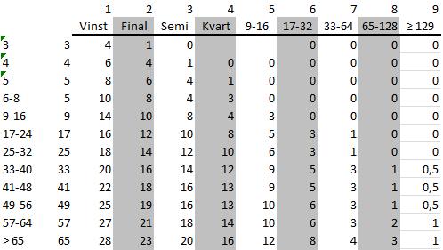 eller b) hur många deltagare som i svenska tävlingar faktiskt kommer till spel.