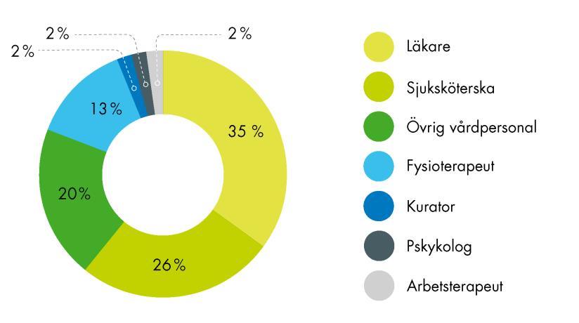 SOU 2017:53 En förstärkt vårdgaranti i primärvården vänta för att få kontakt, besök eller behandling. Vårdgarantin för varje enskilt fall vilar på beslut av den medicinska professionen.