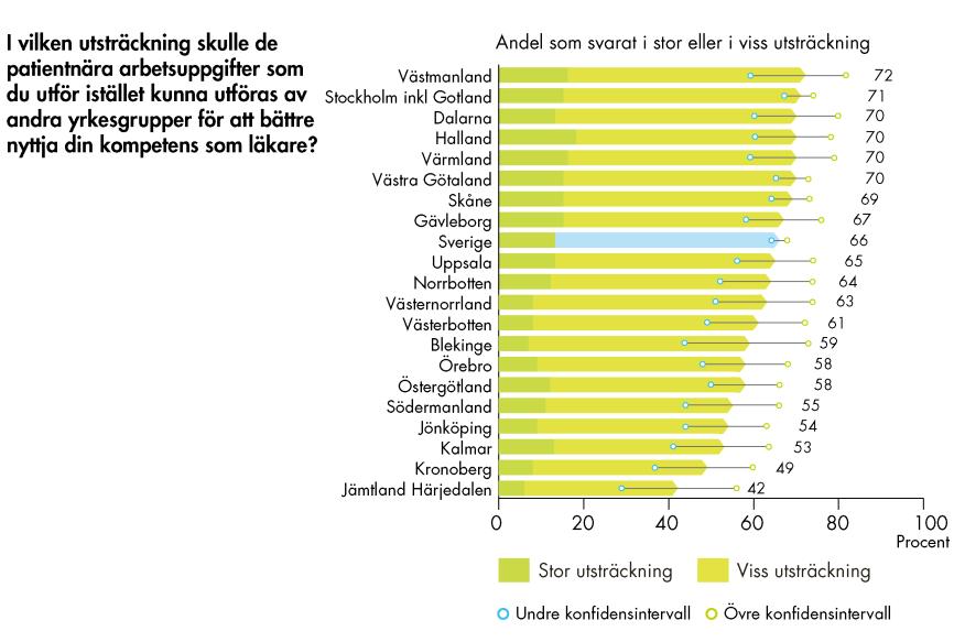 SOU 2017:53 En förstärkt vårdgaranti i primärvården Källa: IHP 2015 (Vårdanalys 2017) Syftet med den behovsstyrda garantin är således inte enbart att använda alla tillgängliga kompetenser på