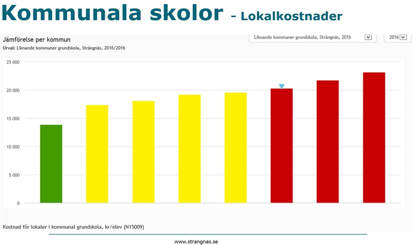 har undervisningskostnader (blå pil) i nivå med jämförbara