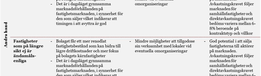 Koncernen hade per 2016-12-31 tillgångar om ca 1 676 mkr varav ca 1 472 mkr är hänförliga till byggnader och mark.