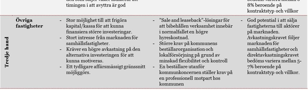 2 mkr består av en långfristig skuld till Strängnäs kommun. 4.3.