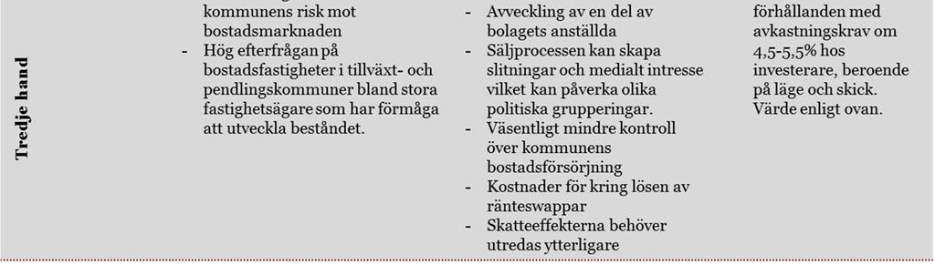 Sammanfattande kommentarer till tabellen Baserat på bolagets interna värdering är marknadsvärdet ca 1,0 mdr 201612-31 och baseras på ett genomsnittligt avkastningkrav om 5,7 % vilket