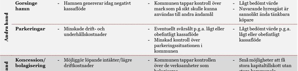 säljbara tillgångar som direktägs av kommunen. 4.5.1.