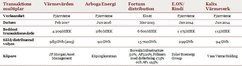 Koncernbildning Tabell 1 Utvalda transaktioner inom fjärrvärme och elnät 5.1. Strängnäs Energi AB SEVAB Strängnäs Energi AB är moderbolag i koncernen och omfattar verksamhetsområdena Värme, VA och återvinning.