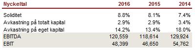 Under verksamhetsåret 2016 överläts dotterbolaget SEVAB Energiförsäljning AB till Eskilstuna Strängnäs Elförsäljning AB där SEVAB Strängnäs Energi AB äger 37% av bolaget.
