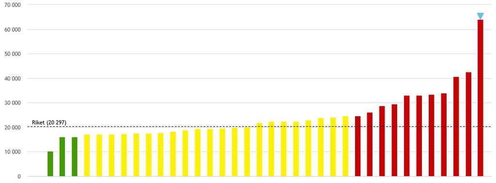 9/31 Fördelningen av lokalkostnaderna på verksamheterna enligt tabell 2.2 nedan. Huvuddelen, cirka 75 % eller 32 mnkr, utgörs av pedagogisk verksamhet. Tabell 2.
