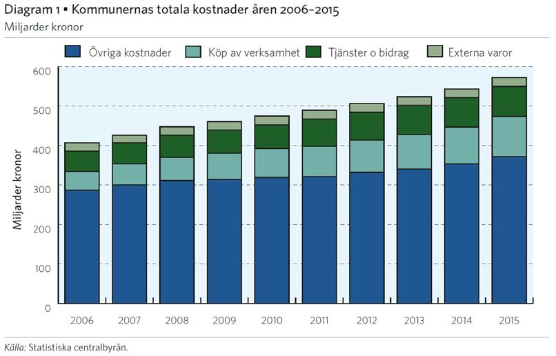 15/31 3 Handlingsalternativ 3.1 Kommunal regi eller annan aktör Ungefär en femtedel av kommunernas totala kostnader består av köpt verksamhet.