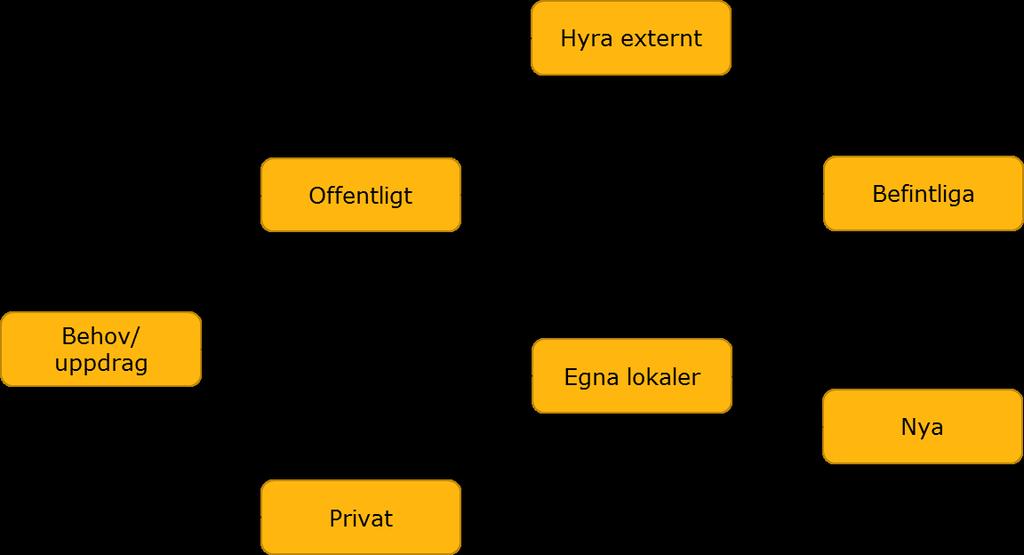 21/31 3.4 Sökprocess/beslutsträd Som vi sett ovan finns det många olika aspekter att tänka på i valet hur man ska tillgodose ett behov av lokaler.