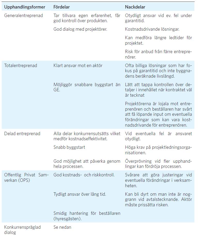 31/31 För- och nackdelar med olika entreprenadformer