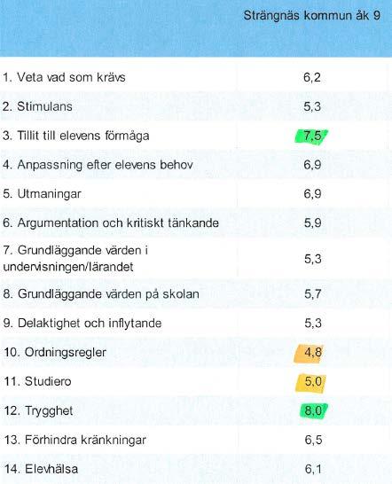 Bild över elever som uppnått kunskapskravet i alla ämnen i åk 9 på skolor (KOLADA) En jämförelse mellan de kommunala skolorna visar även på en stor resultatspridning mellan skolorna, något som inte