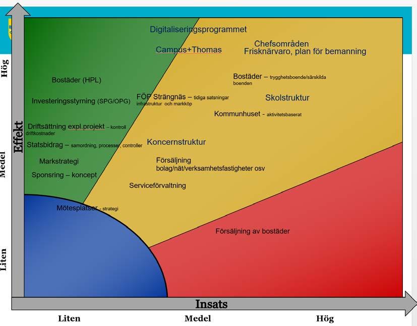 METOD Eftersom detta är ett uppdrag till hela förvaltningen, alla kontor och avdelningar och som avser kommunkoncernen, så har arbetet med att ta fram den långsiktiga ekonomiska planen (LEP) präglats