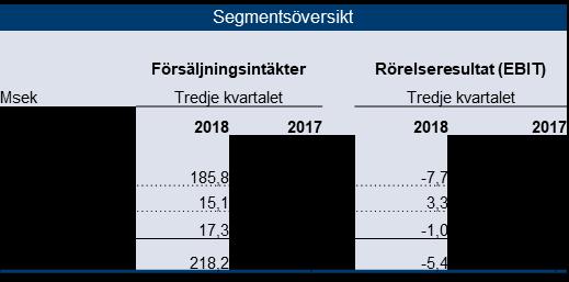 SEK (-0,05) Första tre kvartalen 2018 Försäljningsintäkterna ökade till 784,4 Msek (702,3) Organiska tillväxten ökade till 13,3 procent (3,9) EBITDA ökade till 48,7 Msek (11,2)