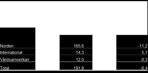 rullande 12 månader Msek EBITDA, rullande 12 månader Msek 100 1 200 1 100 1 000 900 800 913 955 984 972 975 991 1009 1047 1073 80 60 71 81 81 59 51 59 66 78 80 700 Q3 2016 Q4