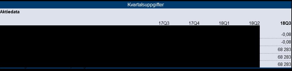 Aktiedata Resultat per aktie För tredje kvartalet 2018 uppgick det genomsnittliga antalet utestående stamaktier till 68 282 585 st (68 282 585) och för de första tre kvartalen 2018 till 68 282 585 st