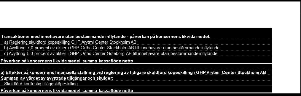 Not 4 Förvärv & avyttringar Under året har reglering av