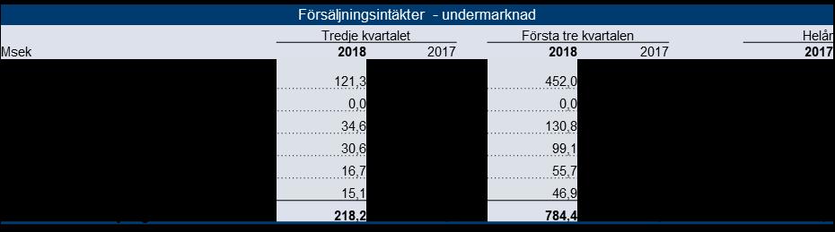 Stockholm AB gjorts om -4,2 Msek.