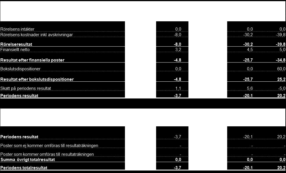 En betydande del av kostnaderna för den centrala organisationen syftar till att skapa nya affärer inom de valda segmenten samt att analysera och efterforska andra expansionsmöjligheter inom