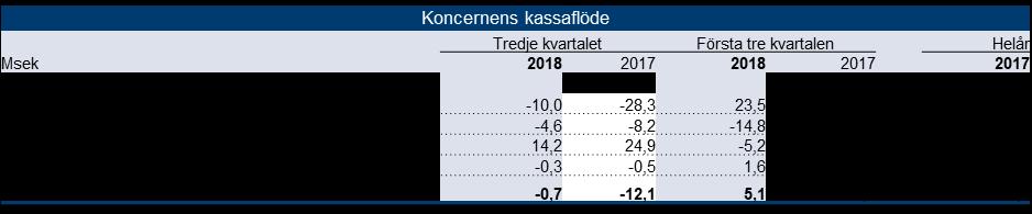 Rörelseresultat Rörelseresultatet före avskrivningar under tredje kvartalet 2018 uppgick till 1,7 Msek (-0,2), motsvarande en EBITDA-marginal om 0,8 procent (0).