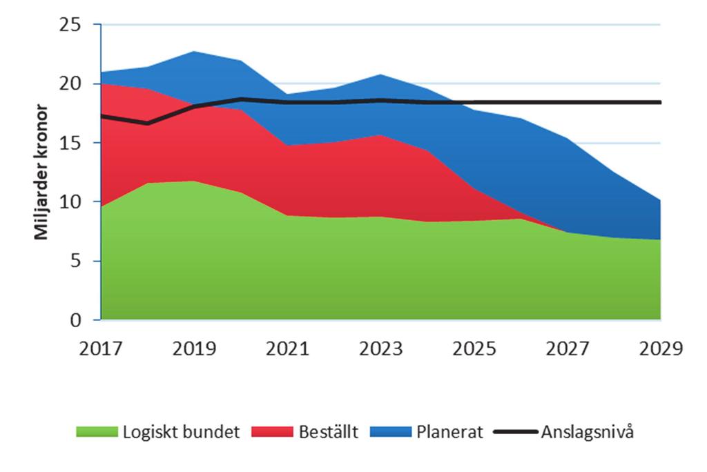 SOU 2018:7 Försvarsmaktens långsiktiga förutsättningar Diagram 2 Materielplaneringen (2017 års prisläge) Källa: Försvarsmakten.