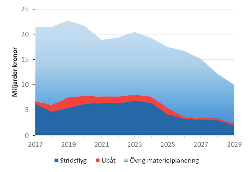 Försvarsmaktens långsiktiga förutsättningar SOU 2018:7 Diagram 3 De väsentliga säkerhetsintressena i materielplaneringen Källa: Försvarsmakten.