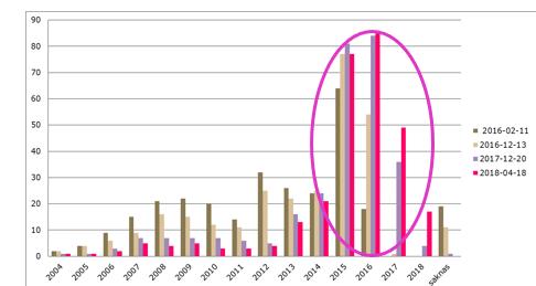 Nuläge antagna biblioteksplaner Vid sammanräkningen i början av maj 2018 fanns 248 kommunala biblioteksplaner som har antagits efter det att den nya bibliotekslagen trädde i kraft 2014-01-01, dvs.