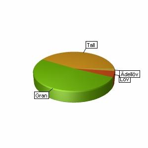 Sammanställning över fastigheten Arealer Produktiv skogsmark Impediment myr Impediment berg Inägomark Väg och kraftledning Övrig areal Summa landareal Summa vatten hektar 6,7,,,,5,,6,,7, 5,8,