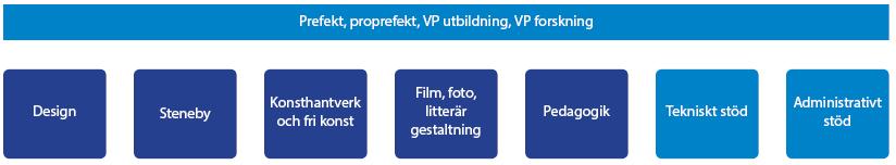 Tidigare fattade beslut om nya institutionens organisation Sedan tidigare är det beslutat att den nya institutionen ska ha fem enheter och två stödenheter enligt figuren nedan (beslut av fakultetens