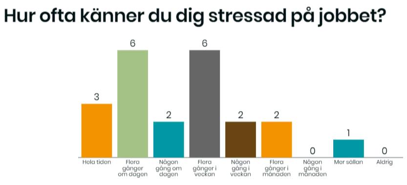 Resultat från Menti på