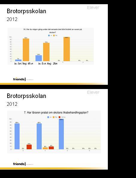 Resultat från