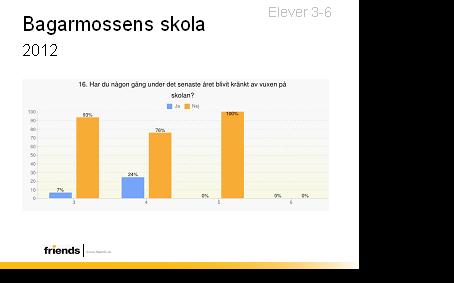 Resultat från