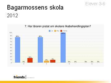 Bagarmossen åk