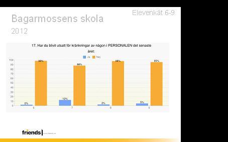 SID 29 (59) Grundsärskola Medarbetarna upplever att de aktivt har arbetat med arbetsron i grupperna. Eleverna är medvetna om att deras agerande kan störa arbetsron.