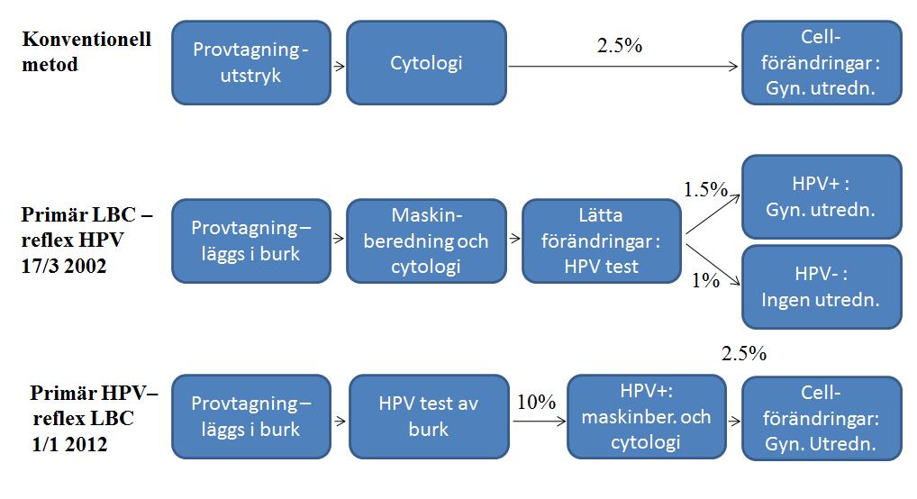 NKCx Årsrapport 2017 med data till 2016 44 Figur 14: Användning av konventionell cytologi och HPV-testning vid gynekologisk cellprovtagning.