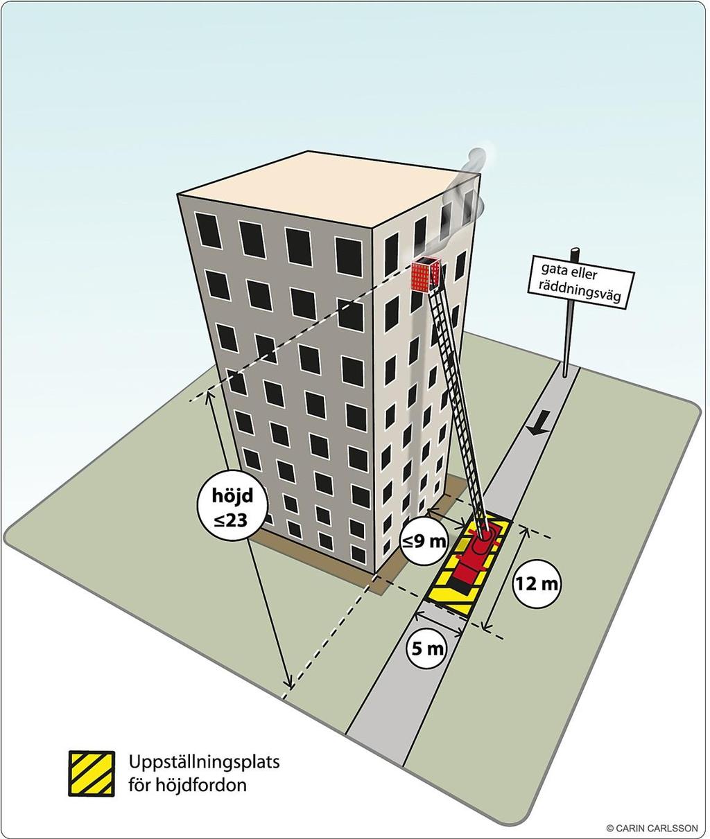Höjdfordon Räddningstjänstens höjdfordon kan användas för utrymning under förutsättning att körbar väg/räddningsväg och uppställningsplatser för höjdfordon finns.