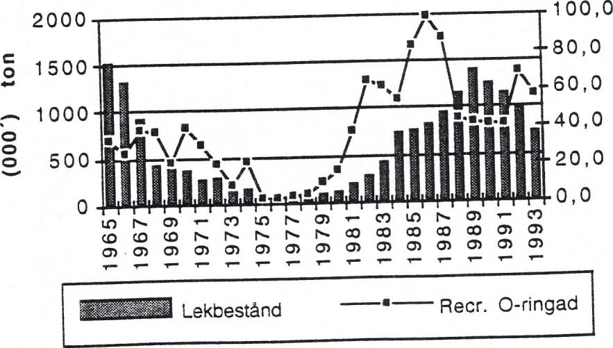 Lekbeståndet förväntas även vid det största skisserade uttaget förbli över 900 000 ton. Fortsatt fiske på 1993 års nivå ger en fångst av ca 690 000 ton under 1994 och ca 650 000 ton under 1995.