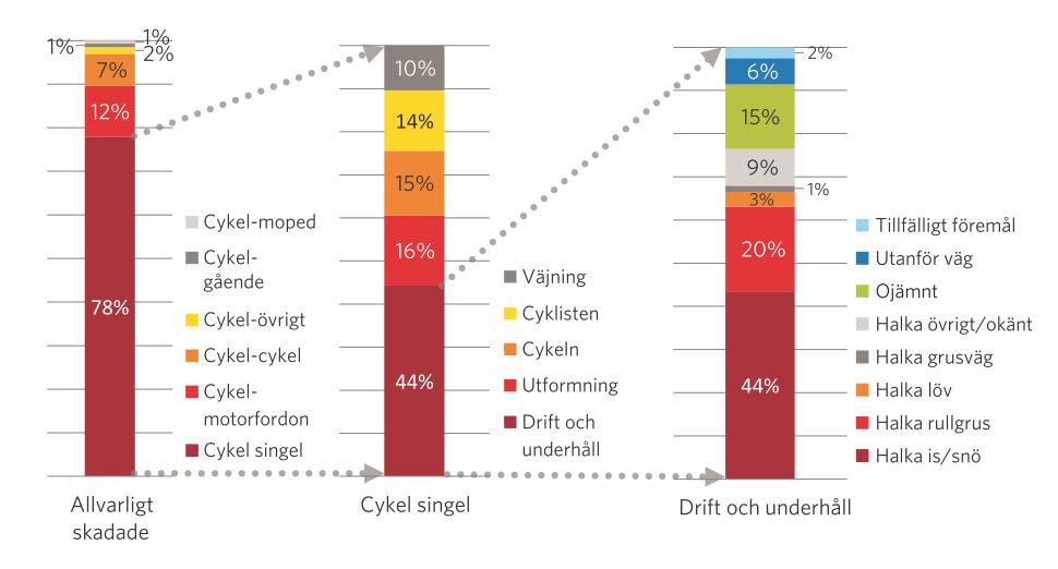 Barns resor Äldres resor Färre än 15 procent av barnen ska åka bil hela vägen till skolan.