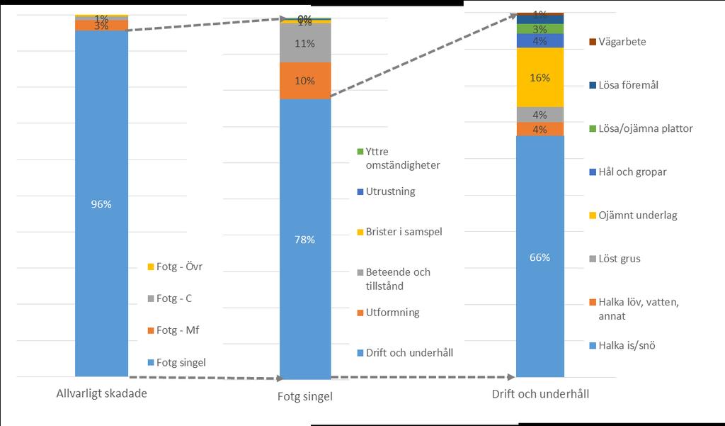 Figur 3. Första stapeln visar alla allvarligt skadade fotgängare, andra stapeln orsaker till singelolyckor och tredje stapeln orsaken till olyckor som kan bero på bristande drift och underhåll.