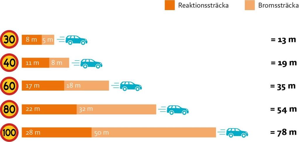 Figur 5. Samband mellan hastighet och stoppsträckor. Stoppsträckorna ovan gäller vid torrt väglag. Vilken hastighet som är lämplig på en väg grundar sig på människans förmåga att tåla krockvåld.