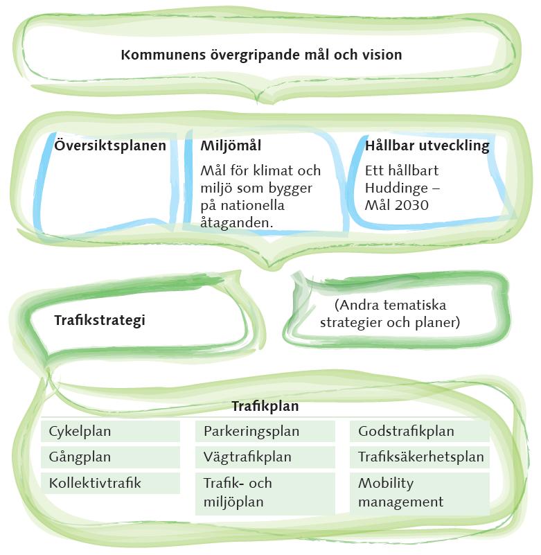 Figur 1. Schematisk bild över dokumenthierarkin För att nå målen uppsatta i Huddinge kommuns trafikstrategi är ett antal riktlinjer specificerade.