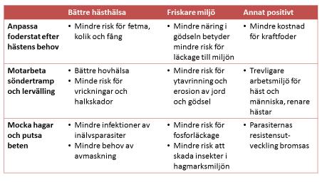 Upplagring av fosfor i hagens mark ökar risken för läckage Var hästgödseln hamnar i hagen är inte en slump, eftersom hästarna väljer plasten för detta.