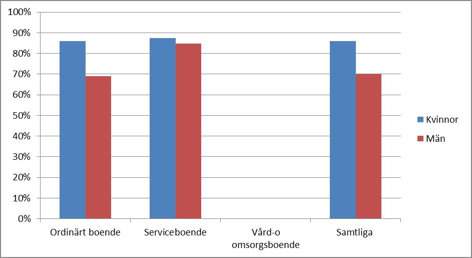 Diagram 1.4 Andelen ensamboende per boendeform, samtliga stadsdelar Andelen kvinnor skiljer inte så mycket mellan boendeformerna, den är dock något lägre i servicehusboendet.